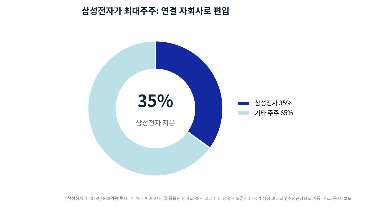 레인보우로보틱스 지분 구조. 삼성전자 35퍼센트, 기타 주주 65퍼센트