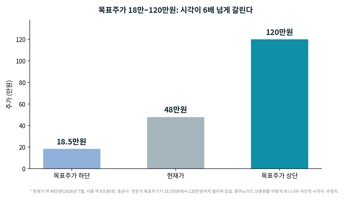 레인보우로보틱스 현재가 약 48만원, 목표주가 하단 18.5만원, 상단 120만원