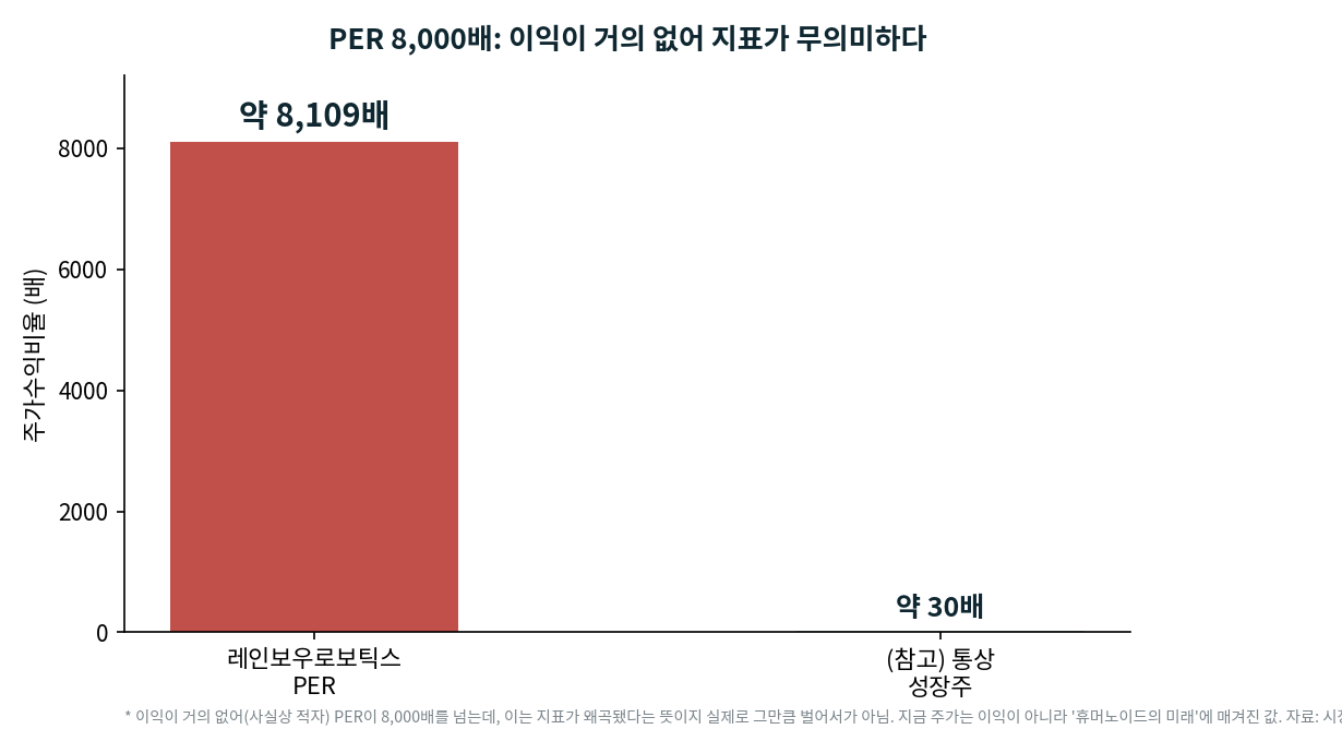 레인보우로보틱스 PER 약 8,109배, 통상 성장주 약 30배 비교