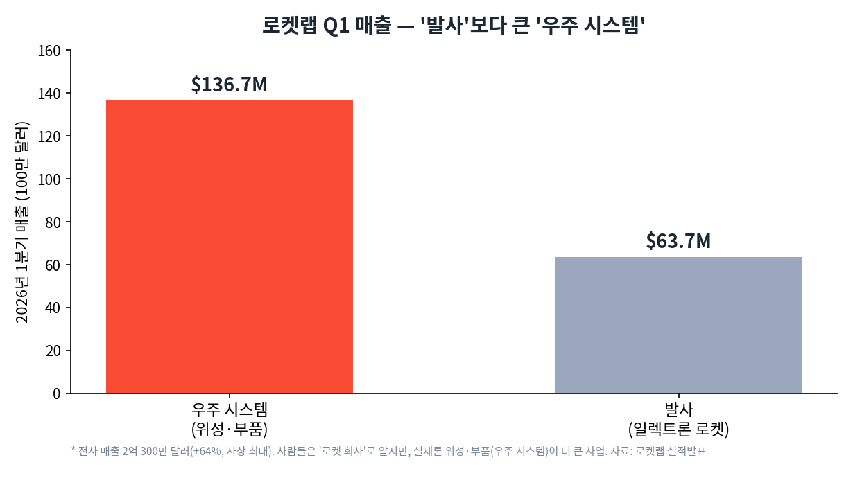 로켓랩 2026년 1분기 매출 구성. 우주 시스템 136.7M 달러, 발사 63.7M 달러로 우주 시스템이 더 큼