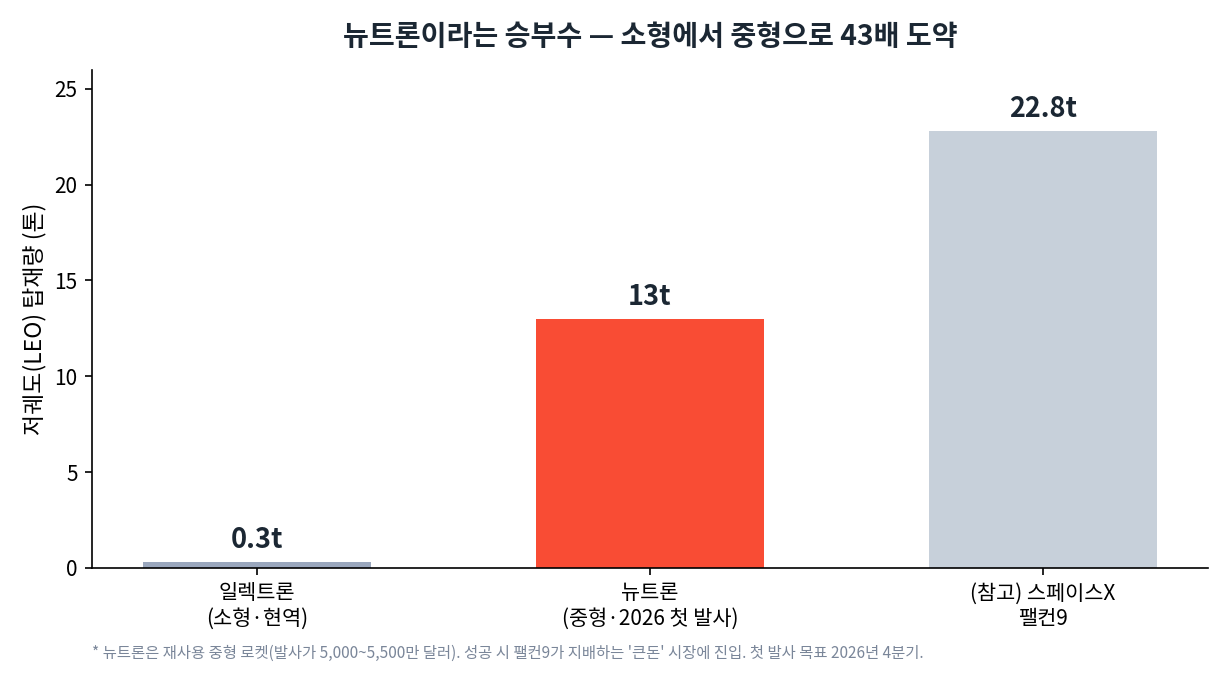 로켓 탑재량 비교. 일렉트론 0.3톤, 뉴트론 13톤, 스페이스X 팰컨9 22.8톤