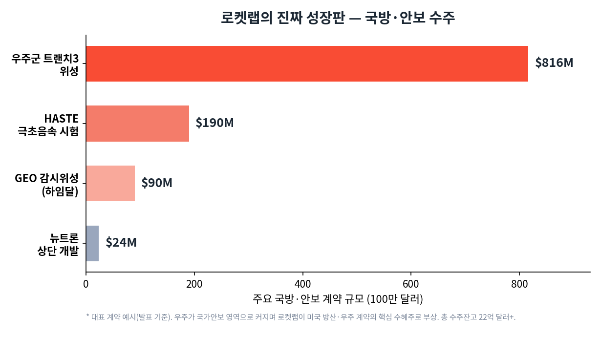 로켓랩 주요 국방 계약. 우주군 트랜치3 위성 816M, HASTE 극초음속 190M, GEO 감시위성 90M, 뉴트론 상단 24M 달러