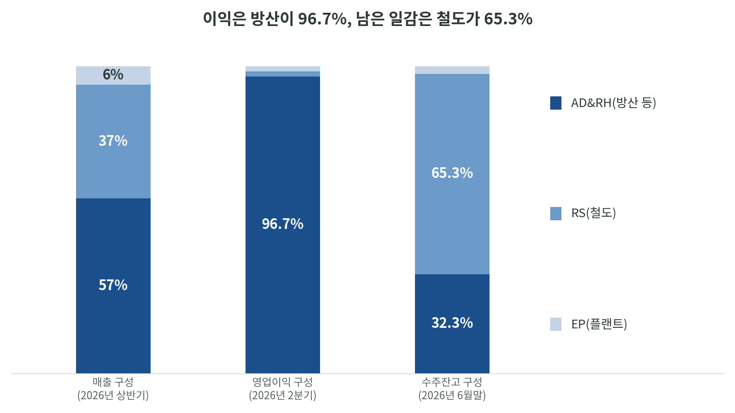 현대로템 2026년 상반기 매출은 AD&RH 57%, 2분기 영업이익은 AD&RH 96.7%인 반면 6월말 수주잔고는 철도 65.3%로 구성이 엇갈리는 것을 보여주는 누적 막대 그래프