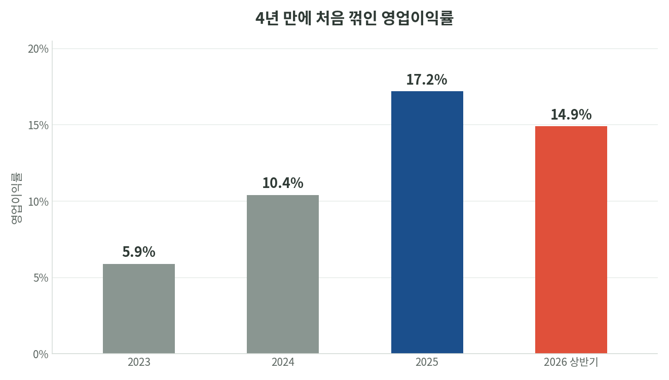 현대로템 영업이익률이 2023년 5.9%, 2024년 10.4%, 2025년 17.2%로 올랐다가 2026년 상반기 14.9%로 낮아진 것을 보여주는 막대 그래프
