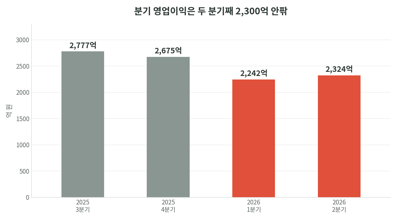 현대로템 분기 영업이익이 2025년 3분기 2,777억 원에서 2026년 1분기 2,242억 원, 2분기 2,324억 원으로 낮아진 것을 보여주는 막대 그래프