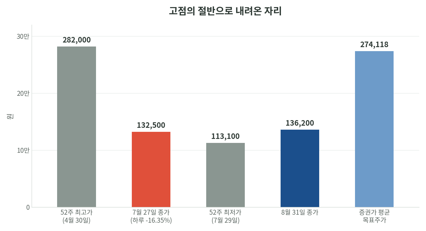 현대로템 주가가 52주 최고가 28만 2천 원에서 7월 27일 13만 2,500원으로 급락한 뒤 8월 31일 13만 6,200원이고 증권가 평균 목표주가는 27만 4,118원임을 보여주는 막대 그래프