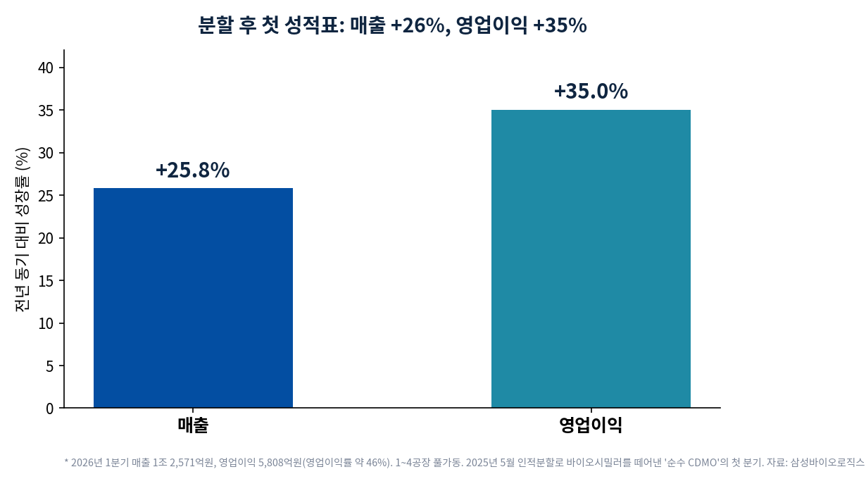 삼성바이오로직스 2026년 1분기 성장률. 매출 +25.8%, 영업이익 +35%