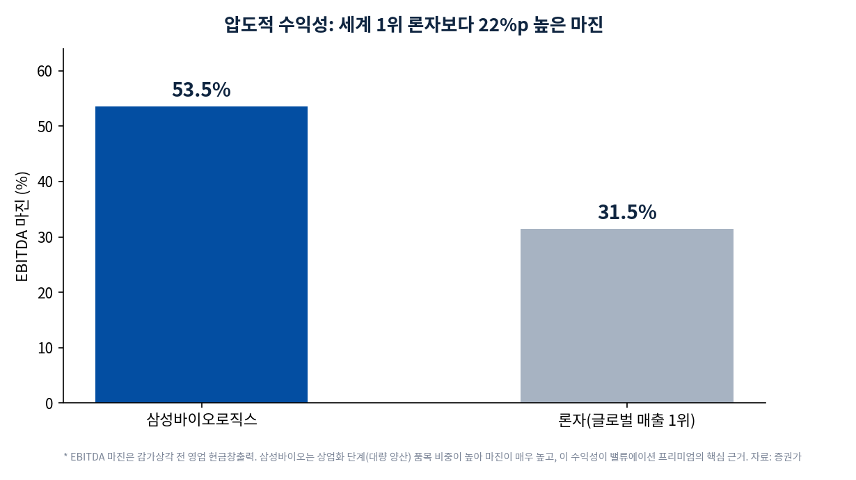EBITDA 마진 비교. 삼성바이오로직스 53.5퍼센트, 론자 31.5퍼센트