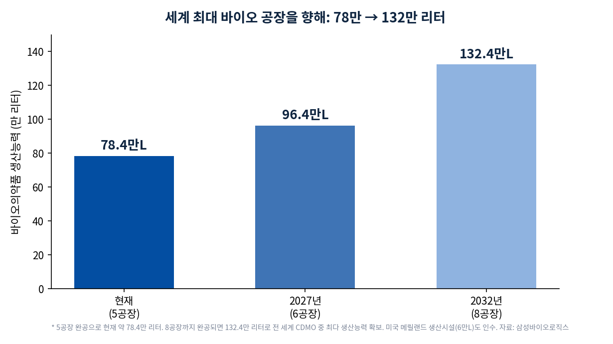 삼성바이오로직스 생산능력. 현재 78.4만 리터, 2027년 96.4만 리터, 2032년 132.4만 리터