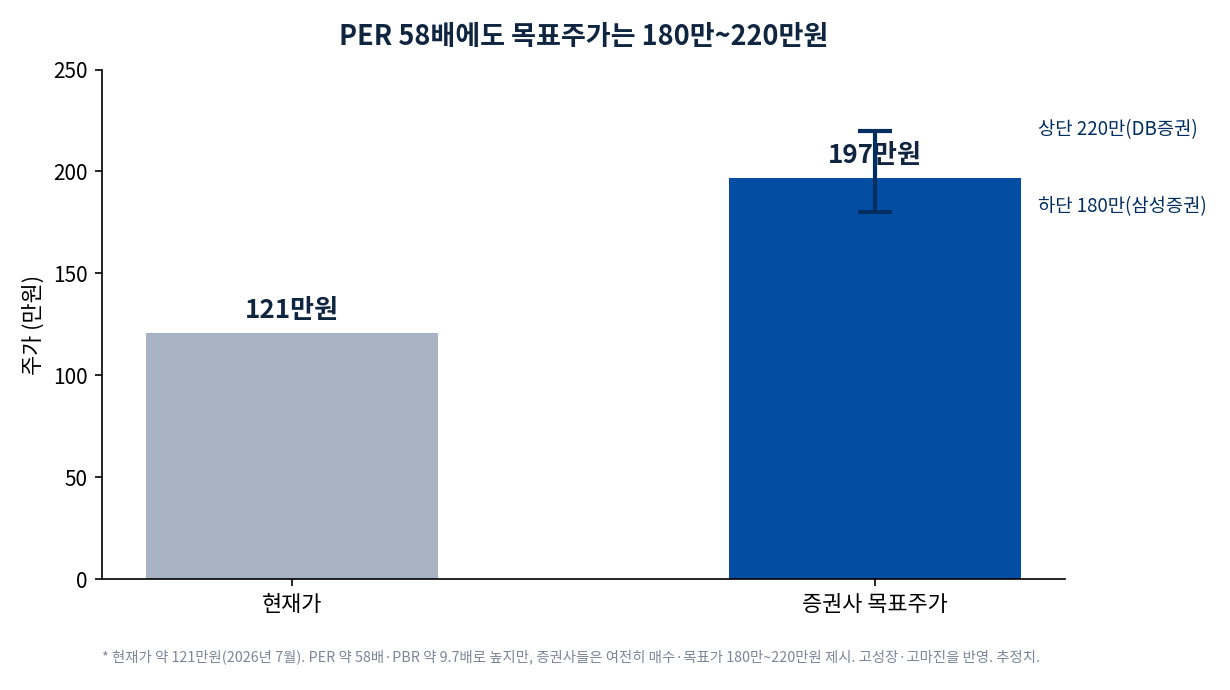 삼성바이오로직스 현재가 약 121만원, 증권사 목표주가 180만~220만원