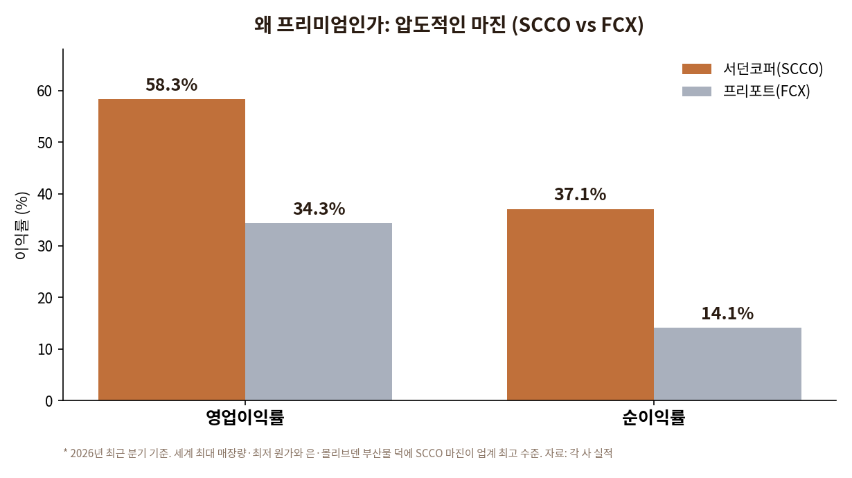 서던코퍼와 프리포트 이익률 비교. 서던코퍼 영업이익률 58.3퍼센트·순이익률 37.1퍼센트, 프리포트 34.3퍼센트·14.1퍼센트