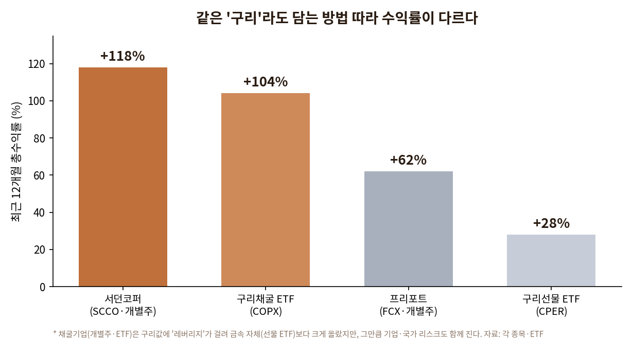 구리 익스포저 방법별 최근 12개월 수익률. 서던코퍼 +118퍼센트, 구리채굴 ETF COPX +104퍼센트, 프리포트 +62퍼센트, 구리선물 ETF CPER +28퍼센트