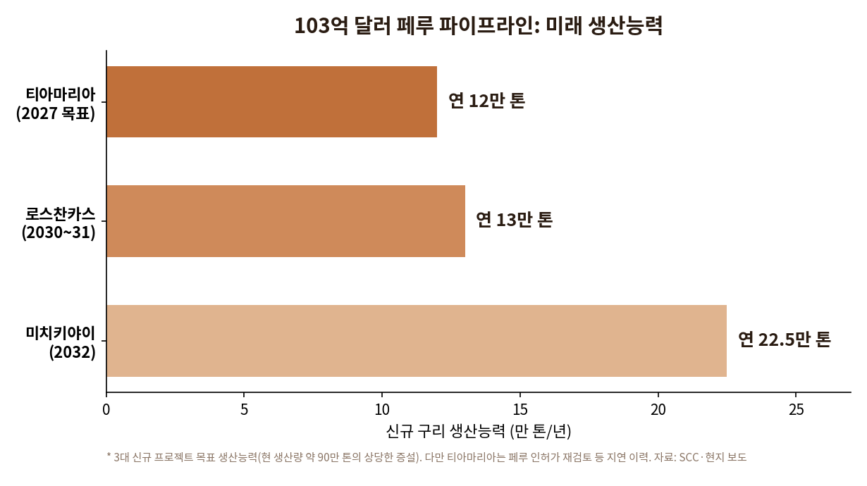 서던코퍼 페루 3대 신규 프로젝트 목표 생산능력. 티아마리아 연 12만 톤(2027), 로스찬카스 13만 톤(2030~31), 미치키야이 22.5만 톤(2032)