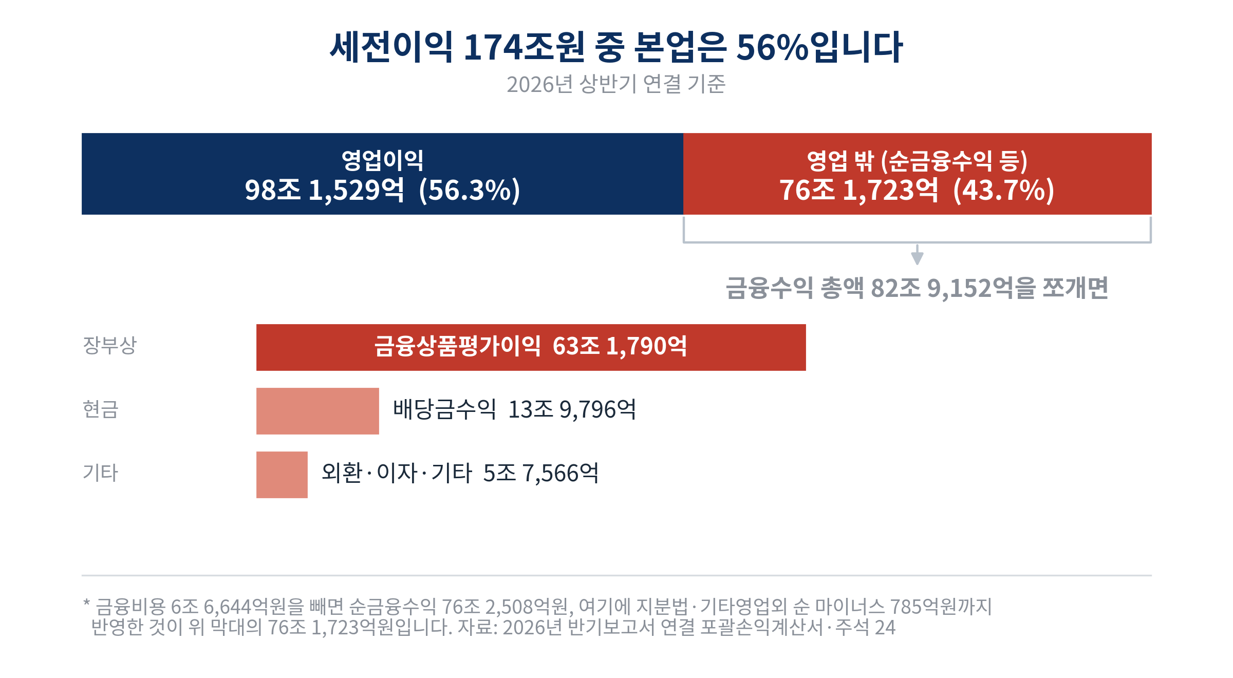 2026년 상반기 세전이익 174조 3,252억원의 구성. 영업이익 98조 1,529억원이 56.3%, 영업 밖 이익 76조 1,723억원이 43.7%. 금융수익 총액 82조 9,152억원은 금융상품평가이익 63조 1,790억원, 배당금수익 13조 9,796억원, 외환·이자·기타 5조 7,566억원으로 구성