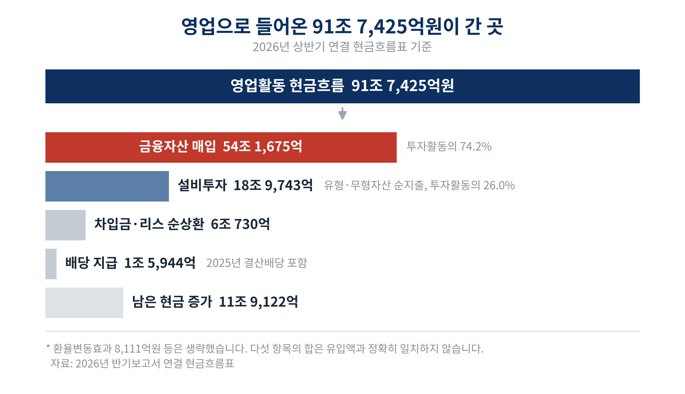 2026년 상반기 영업활동 현금흐름 91조 7,425억원의 사용처. 금융자산 매입 54조 1,675억원, 설비투자 18조 9,743억원, 차입금·리스 순상환 6조 730억원, 배당 지급 1조 5,944억원, 남은 현금 증가 11조 9,122억원