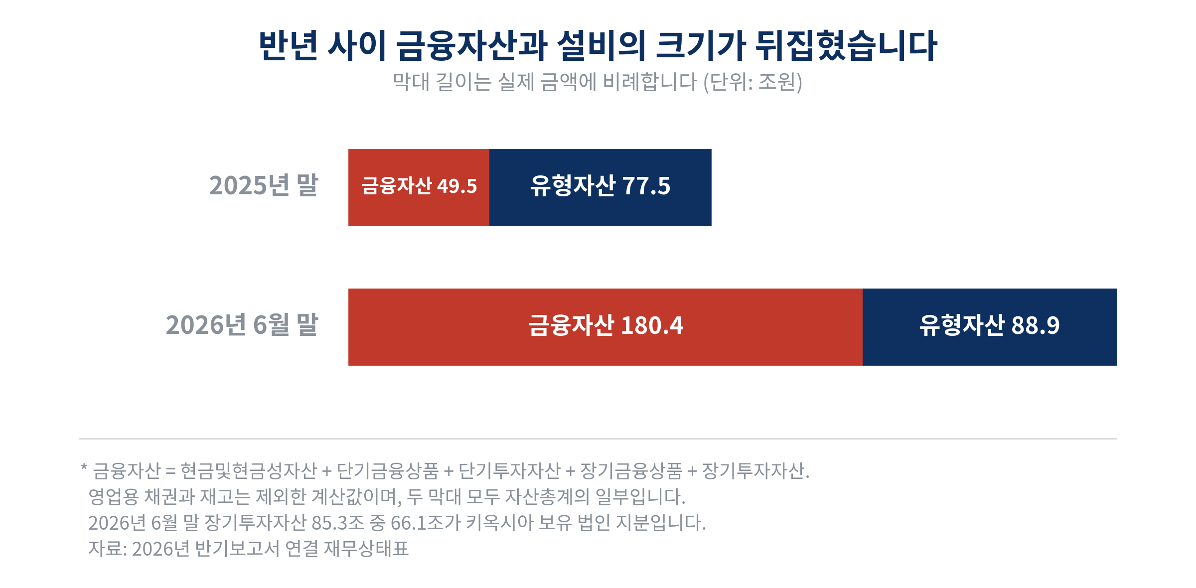 자산 구성 변화. 2025년 말 금융자산 49.5조·유형자산 77.5조에서 2026년 6월 말 금융자산 180.4조·유형자산 88.9조로 두 항목의 크기가 뒤집힘