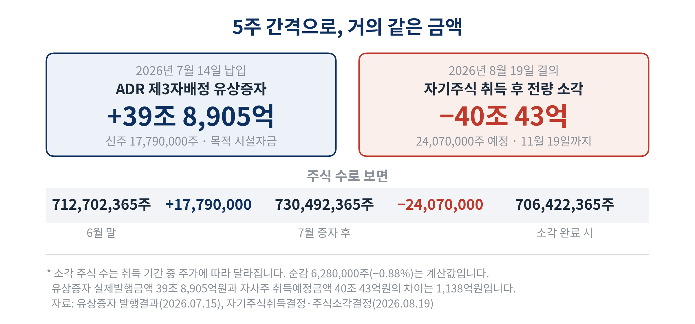 2026년 7월 14일 유상증자 납입 39조 8,905억원과 8월 19일 자기주식 취득·소각 결의 40조 43억원. 주식수는 712,702,365주에서 17,790,000주 증가 후 24,070,000주 소각 예정으로 순감 6,280,000주