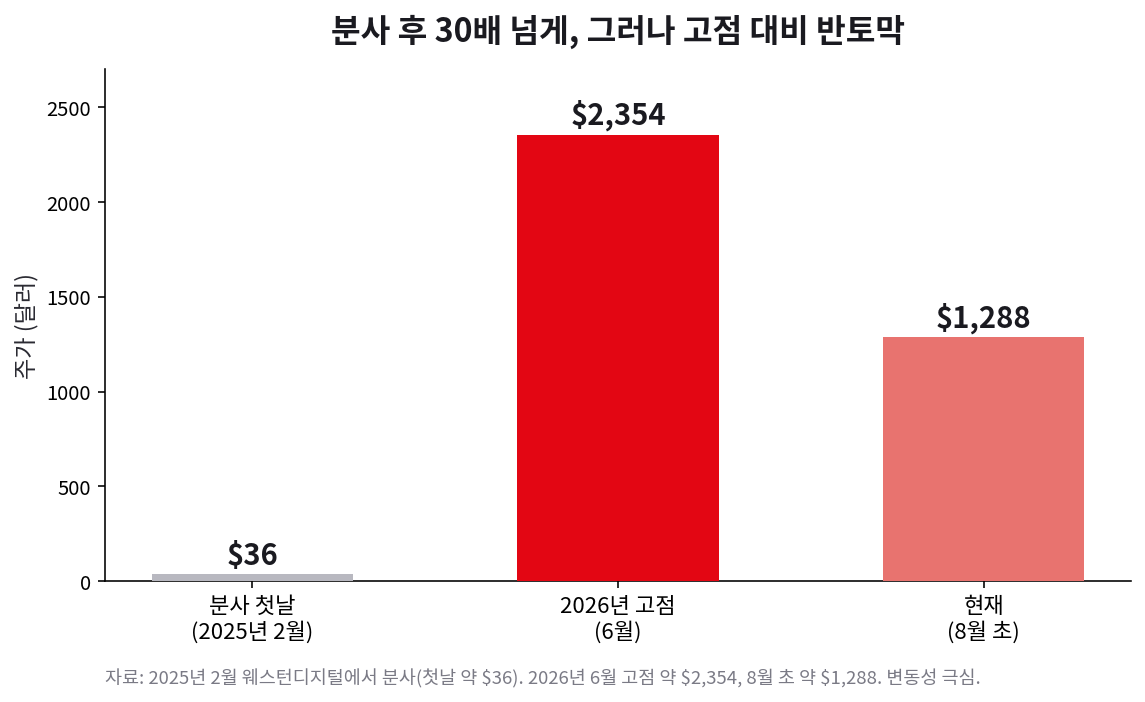 샌디스크 주가. 분사 첫날 약 36달러에서 2026년 6월 고점 약 2,354달러, 8월 초 약 1,288달러