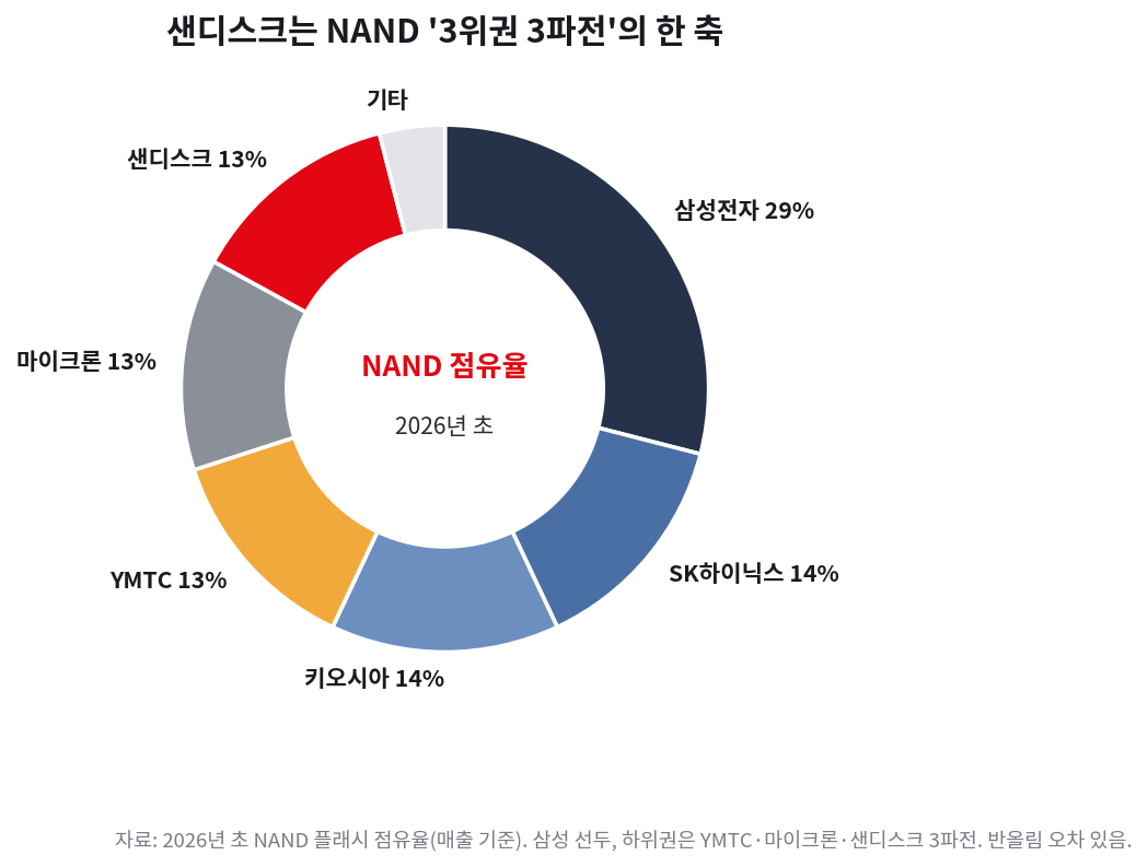 NAND 점유율. 삼성전자 29퍼센트, SK하이닉스·키오시아 각 14퍼센트, YMTC·마이크론·샌디스크 각 13퍼센트