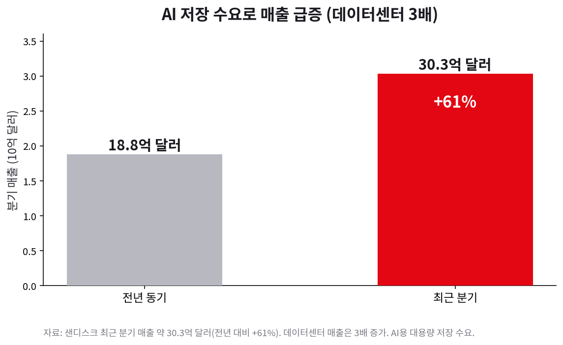 샌디스크 최근 분기 매출 약 30.3억 달러로 전년 대비 61퍼센트 증가, 데이터센터 매출 3배