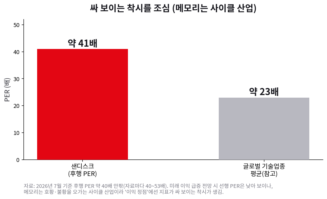 샌디스크 후행 PER 약 40배로 글로벌 기술업종 평균 약 23배보다 높음