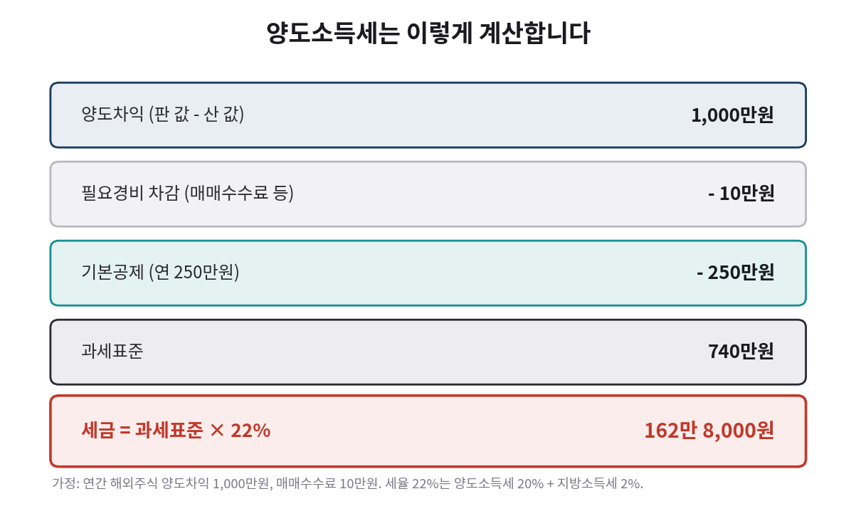 양도소득세 계산 구조. 양도차익 1,000만원에서 필요경비 10만원과 기본공제 250만원을 빼면 과세표준 740만원, 세금 162만 8,000원