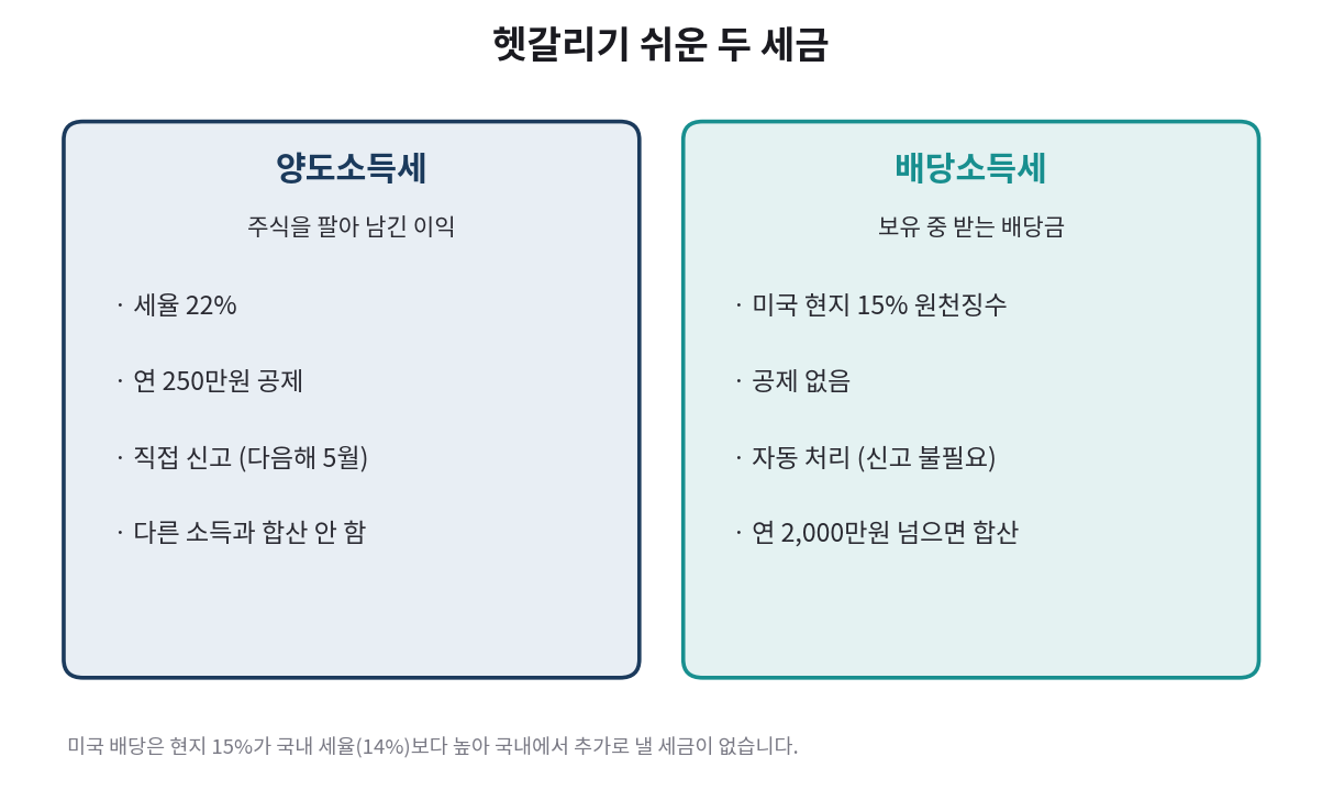 양도소득세와 배당소득세 비교. 양도소득세는 세율 22%에 연 250만원 공제, 배당소득세는 미국 현지 15% 원천징수