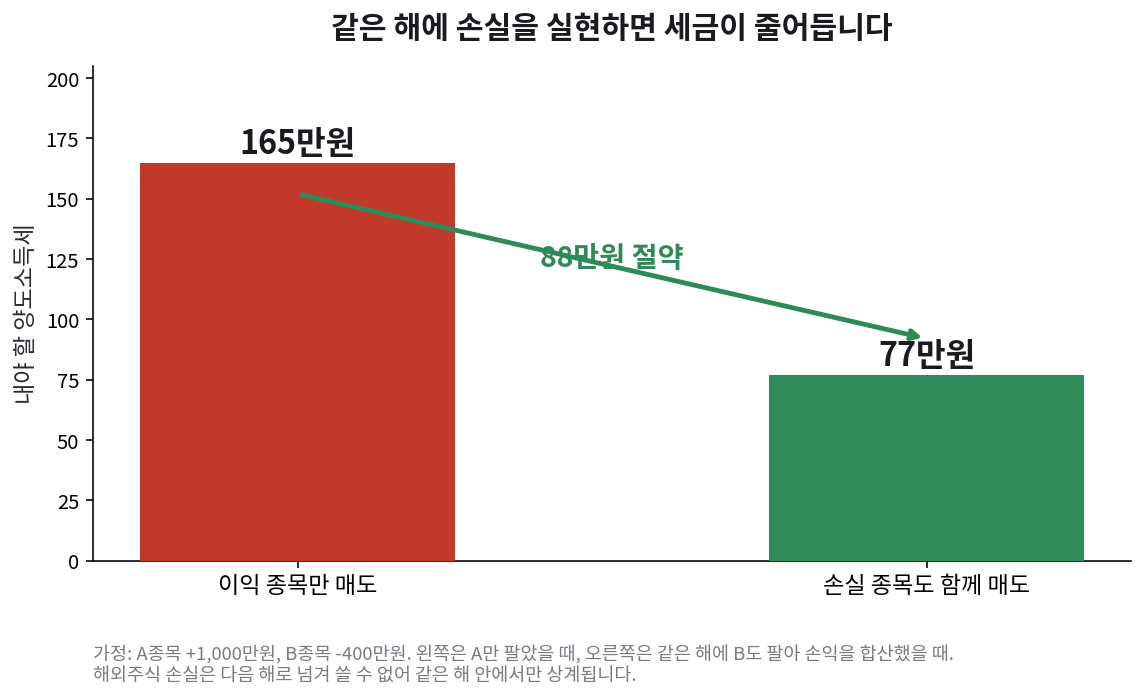 손익통산 절세 효과. 이익 종목만 매도하면 165만원, 손실 종목도 함께 매도하면 77만원으로 88만원 절약