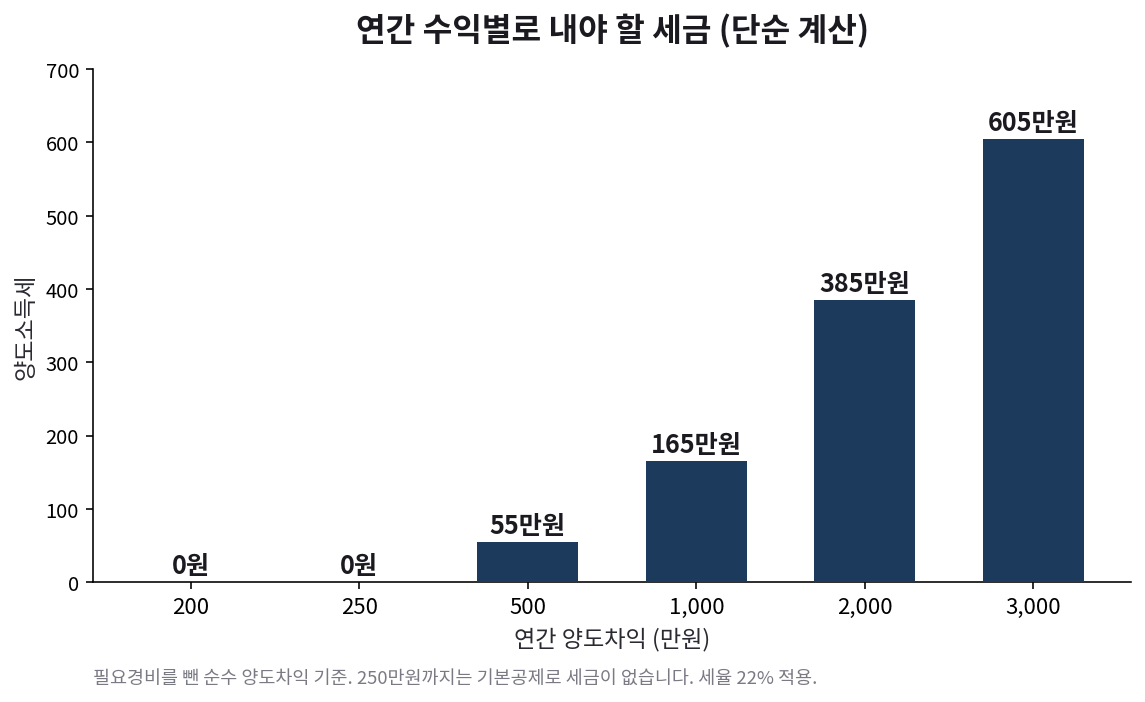 연간 양도차익별 세금. 250만원까지는 0원, 500만원은 55만원, 1,000만원은 165만원, 3,000만원은 605만원
