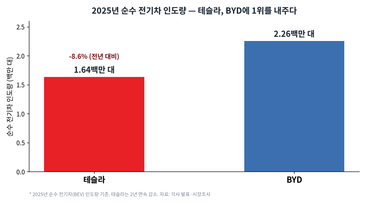 2025년 순수 전기차 인도량 막대그래프. 테슬라 164만 대, BYD 226만 대로 테슬라가 1위를 BYD에 내준 모습