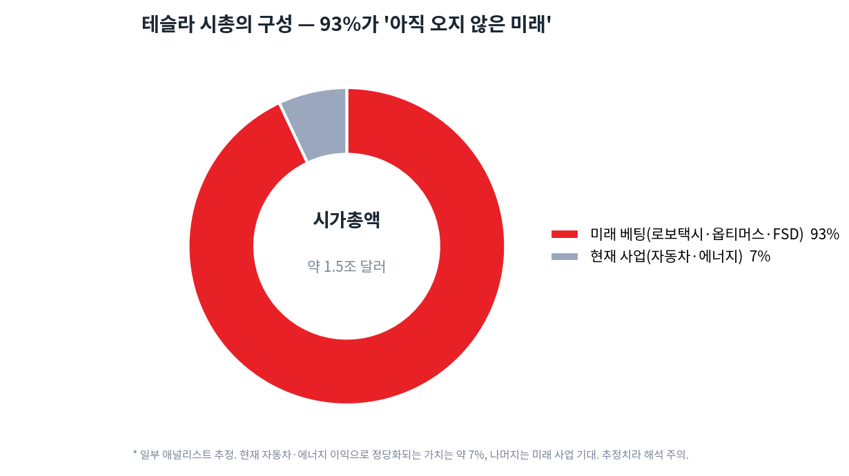 테슬라 시가총액 구성 도넛 차트. 미래 베팅(로보택시·옵티머스·FSD) 93퍼센트, 현재 사업(자동차·에너지) 7퍼센트