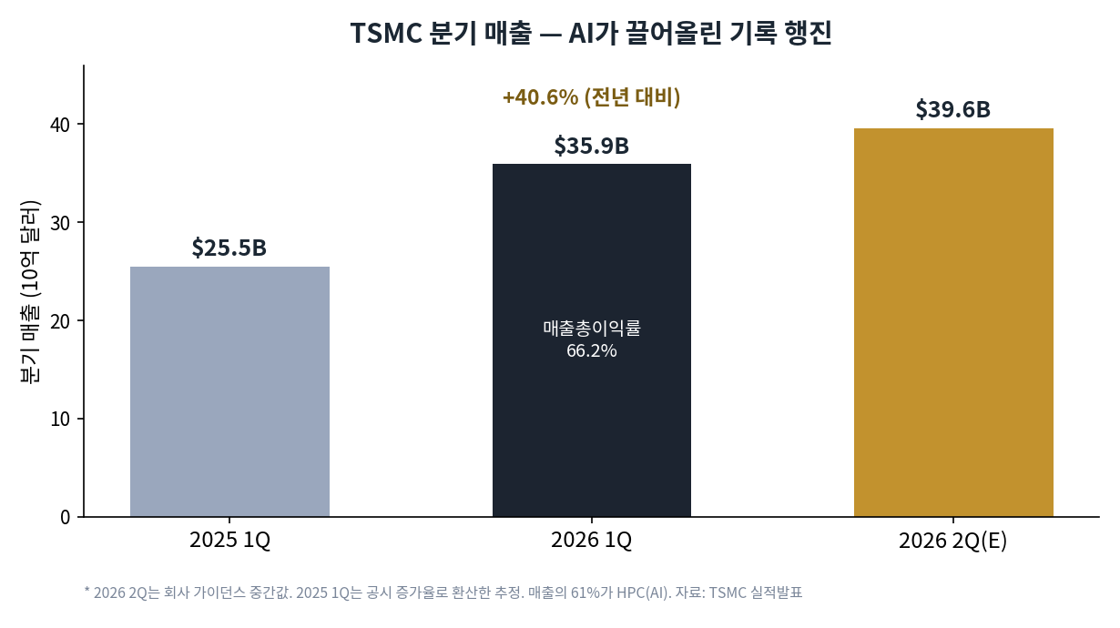 TSMC 분기 매출이 2025년 1분기 255억 달러에서 2026년 1분기 359억 달러로 늘고 2026년 2분기 가이던스가 396억 달러임을 보여주는 막대그래프