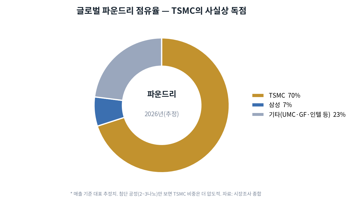 글로벌 파운드리 점유율 도넛 차트. TSMC 70퍼센트, 삼성 7퍼센트, 기타 23퍼센트로 TSMC가 압도적으로 지배