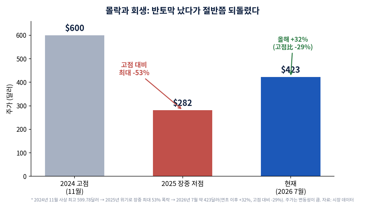 유나이티드헬스 주가. 2024년 고점 600달러에서 2025년 장중 저점 282달러(최대 -53%), 2026년 7월 423달러로 회복