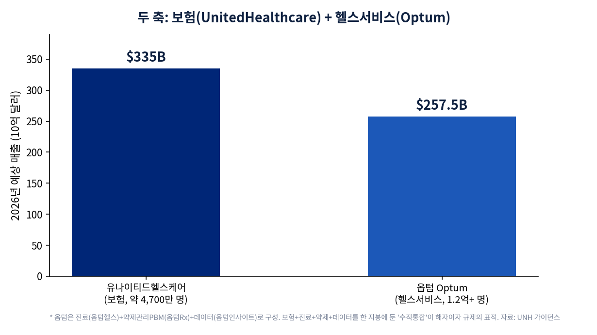 유나이티드헬스 사업 두 축. 유나이티드헬스케어(보험) 335B, 옵텀(헬스서비스) 257.5B 달러