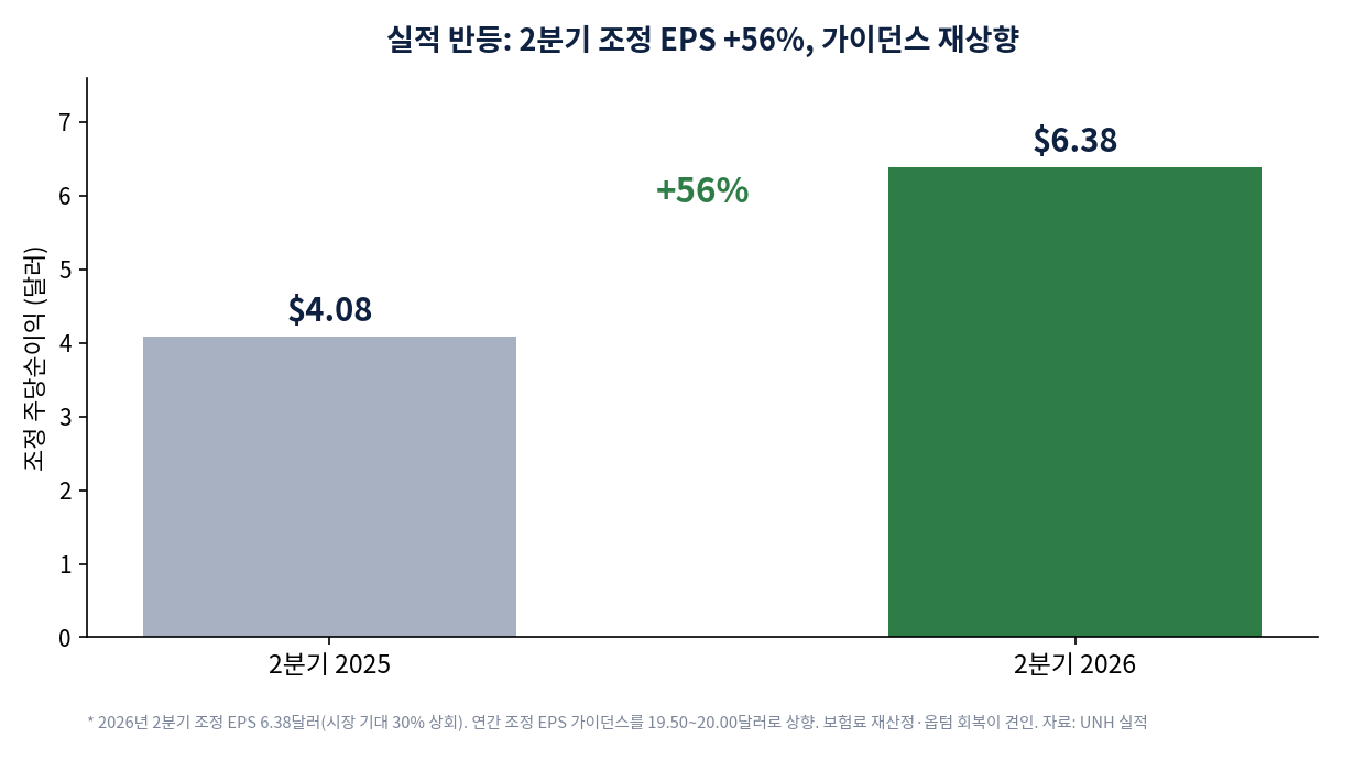 유나이티드헬스 2분기 조정 EPS. 2025년 4.08달러에서 2026년 6.38달러로 56퍼센트 증가