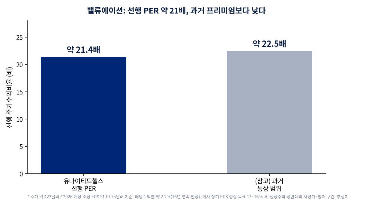 유나이티드헬스 선행 PER 약 21.4배, 과거 통상 범위 약 22.5배 비교