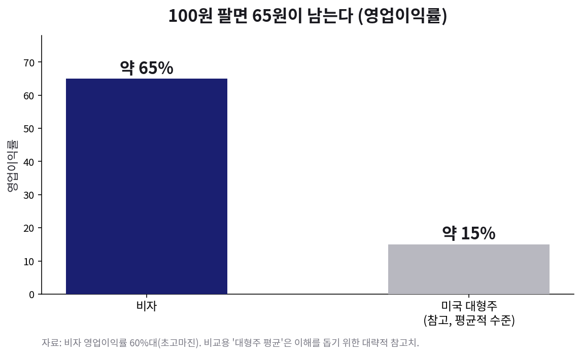 비자 영업이익률 약 65퍼센트로 일반 대형주 평균 대비 매우 높음