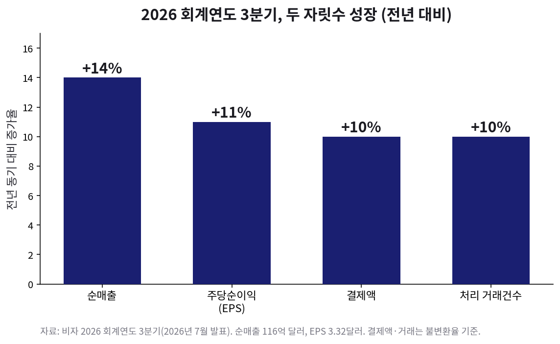 비자 2026 회계연도 3분기 성장률. 순매출 +14퍼센트, EPS +11퍼센트, 결제액 +10퍼센트, 거래건수 +10퍼센트
