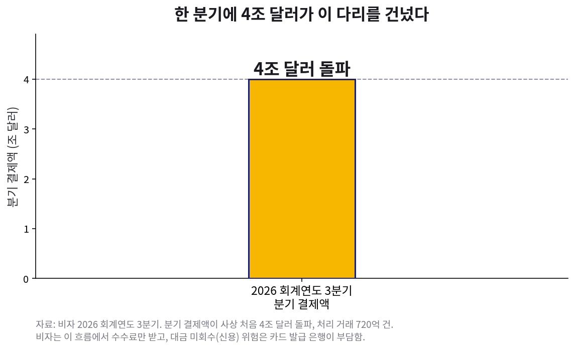 비자 2026 회계연도 3분기 분기 결제액 4조 달러 돌파, 처리 거래 720억 건