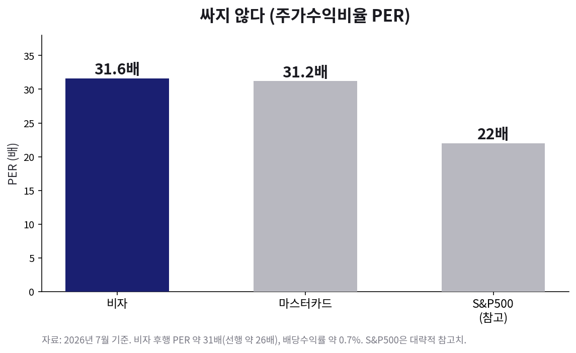 비자 PER 약 31.6배, 마스터카드 31.2배, S&P500 약 22배 비교