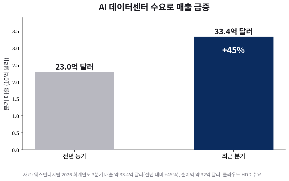 웨스턴디지털 최근 분기 매출 약 33.4억 달러로 전년 대비 45퍼센트 증가