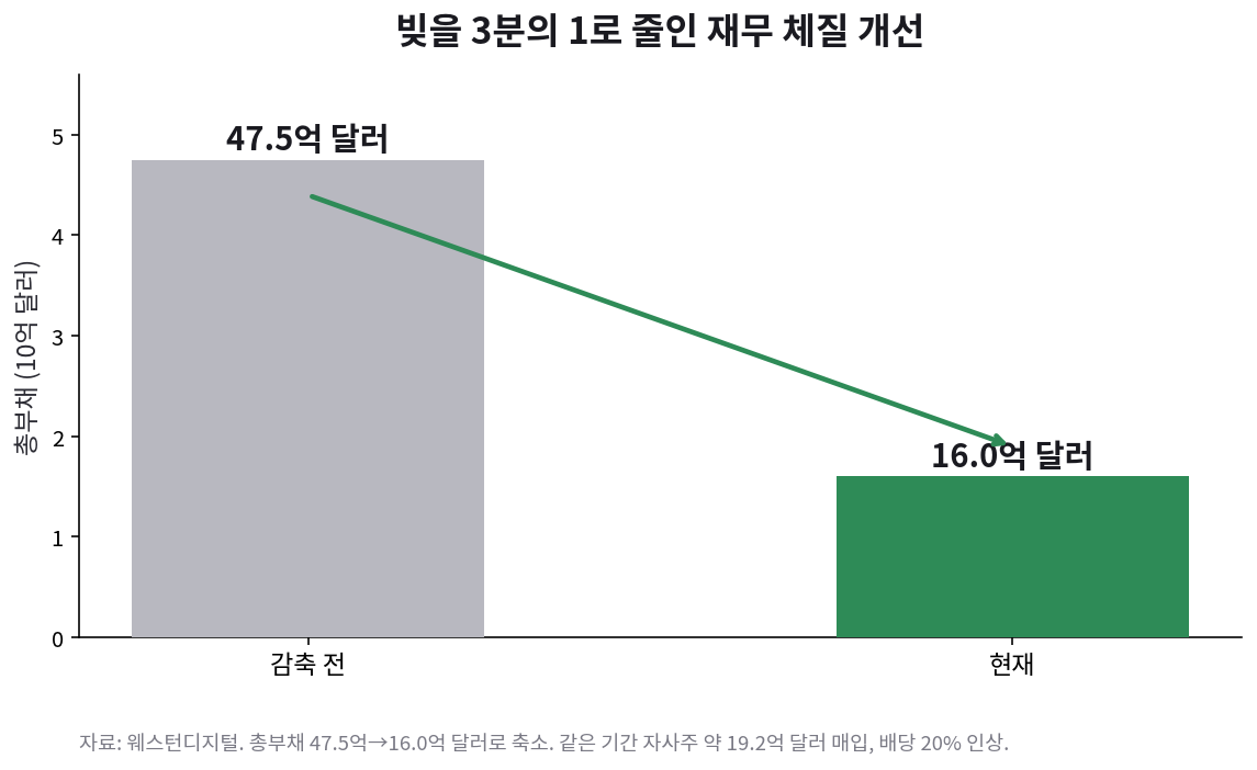 웨스턴디지털 총부채 47.5억 달러에서 16.0억 달러로 감축