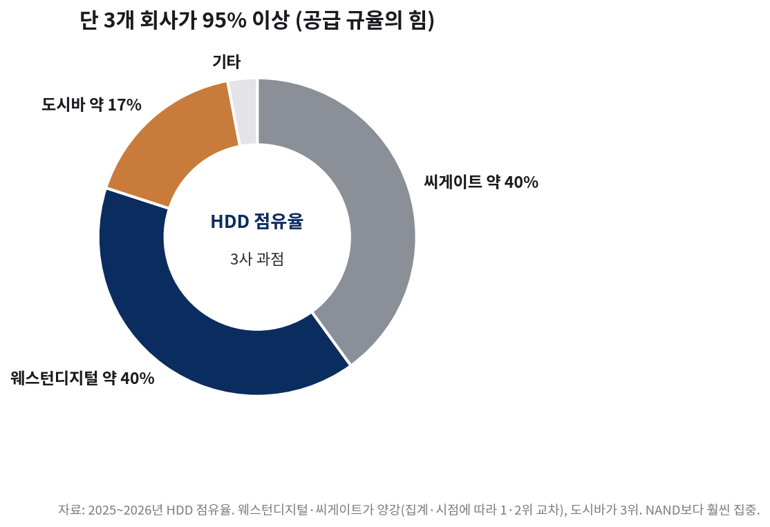 HDD 점유율. 웨스턴디지털과 씨게이트가 각 약 40퍼센트, 도시바 약 17퍼센트로 3사 과점