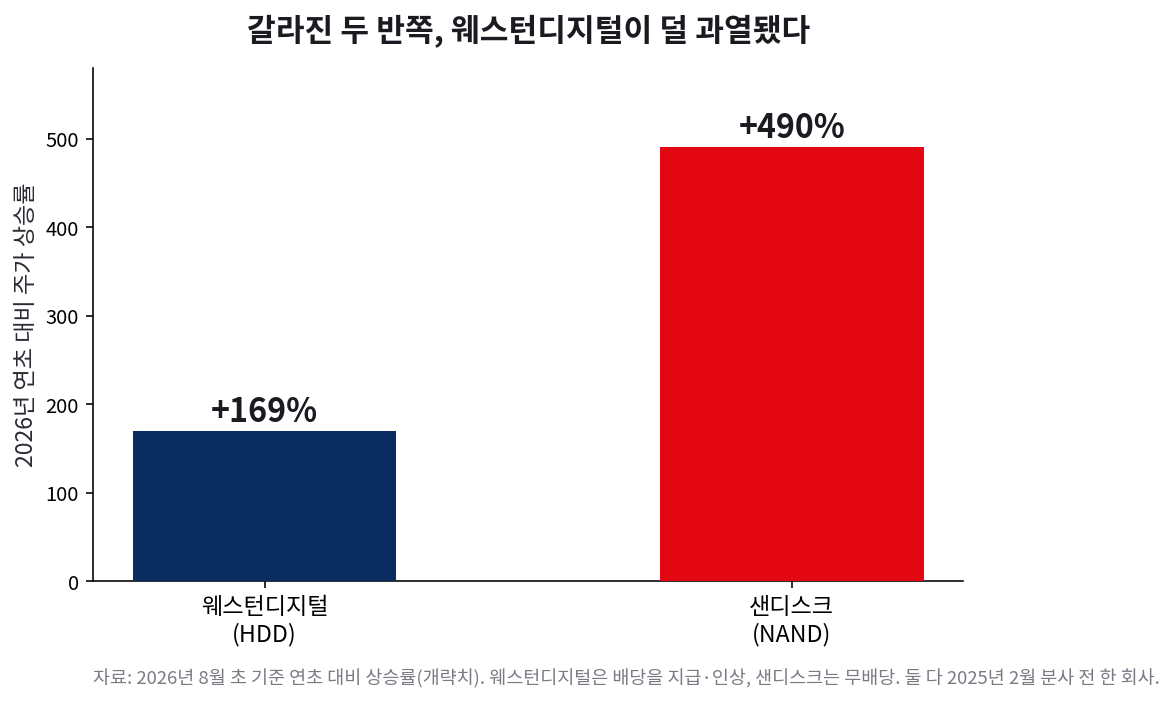 2026년 주가 상승률 비교. 웨스턴디지털 +169퍼센트, 샌디스크 +490퍼센트