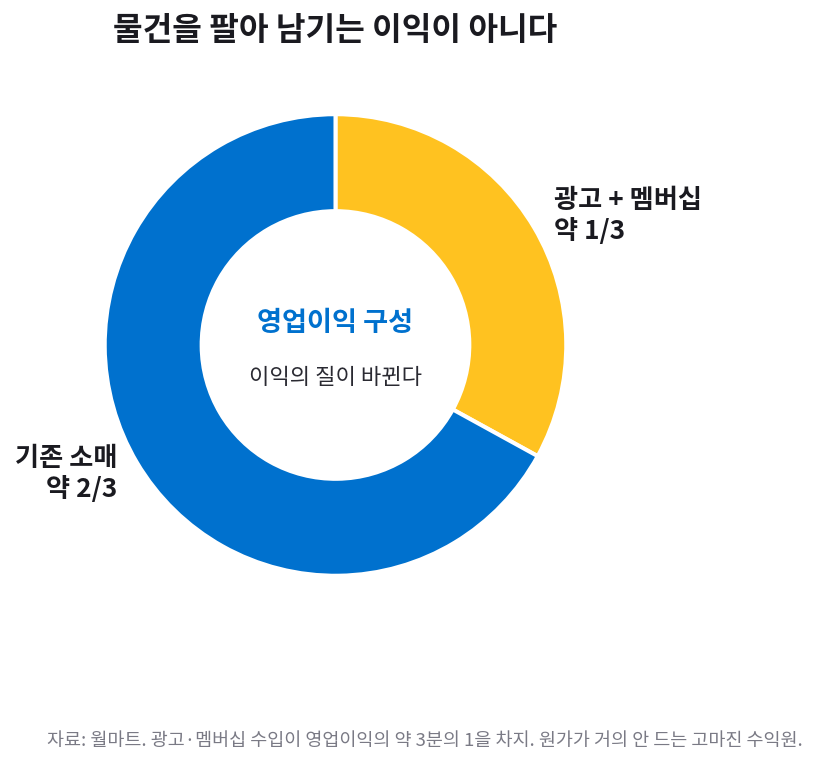 월마트 영업이익 구성. 광고와 멤버십이 약 3분의 1, 기존 소매가 약 3분의 2