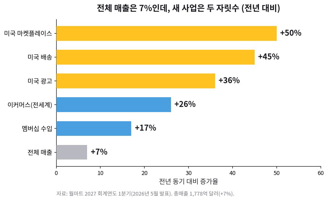 월마트 부문별 성장률. 미국 마켓플레이스 +50%, 미국 배송 +45%, 미국 광고 +36%, 이커머스 +26%, 멤버십 +17%, 전체 매출 +7%