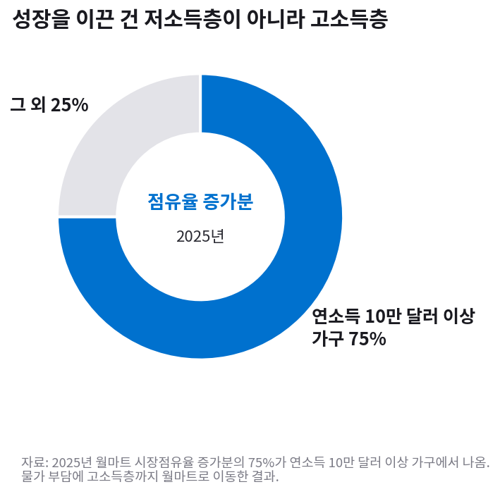 2025년 월마트 시장점유율 증가분의 75퍼센트가 연소득 10만 달러 이상 가구에서 발생