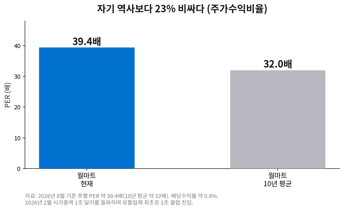 월마트 PER 약 39.4배로 10년 평균 약 32배보다 높음