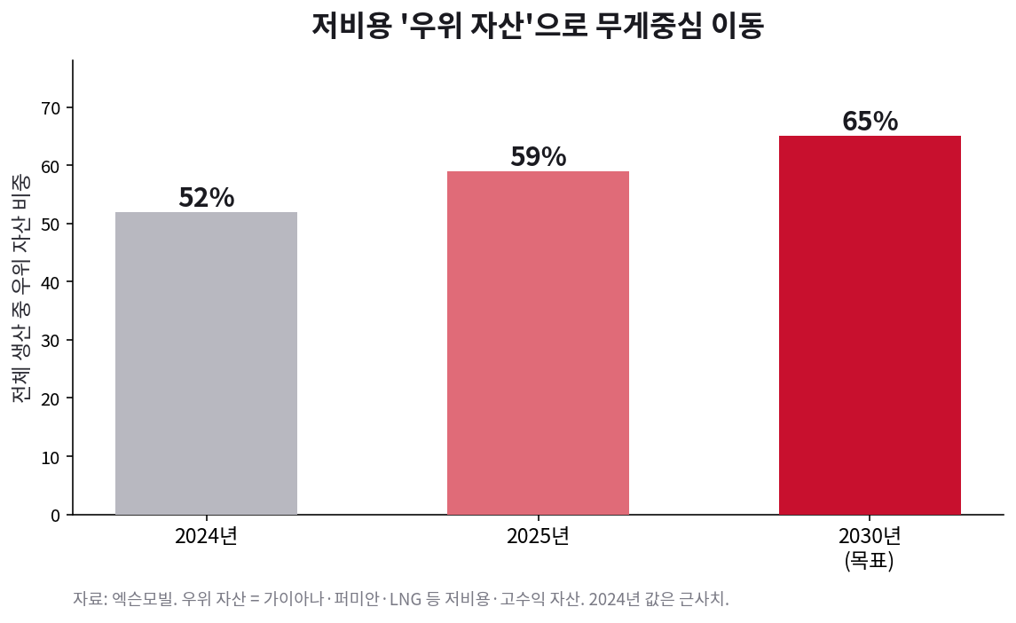 엑슨모빌 우위 자산 비중. 2024년 약 52퍼센트, 2025년 59퍼센트, 2030년 목표 65퍼센트